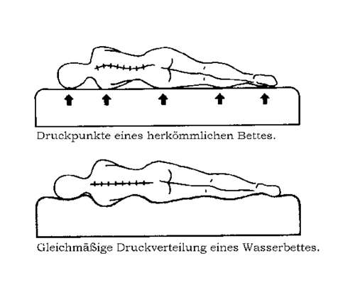 big sleep münchen - gleichmaessige-druckverteilung-wasserbett